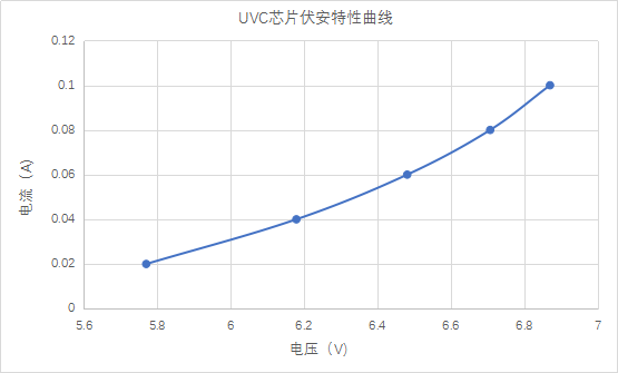 UVC芯片伏安特性曲線圖